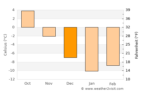 Īdgāh average temperature in December