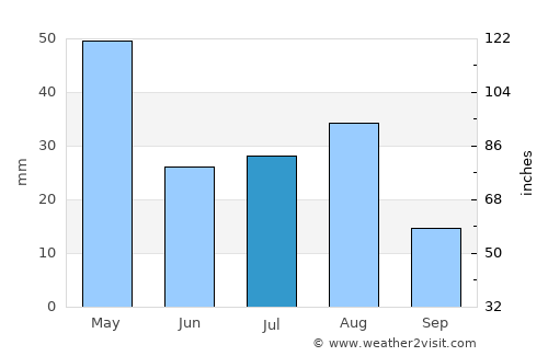 Īdgāh average rain in July
