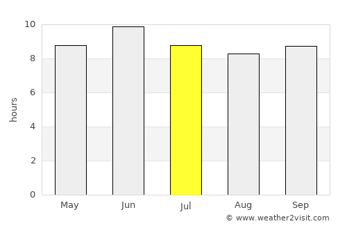 Īdgāh average rain in July