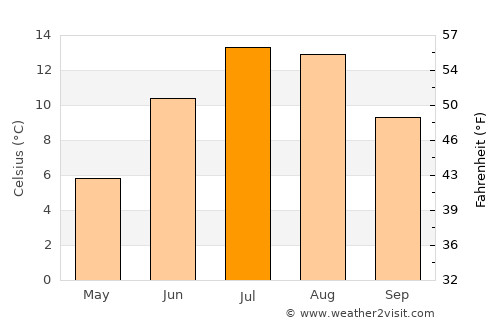 Īdgāh average temperature in July