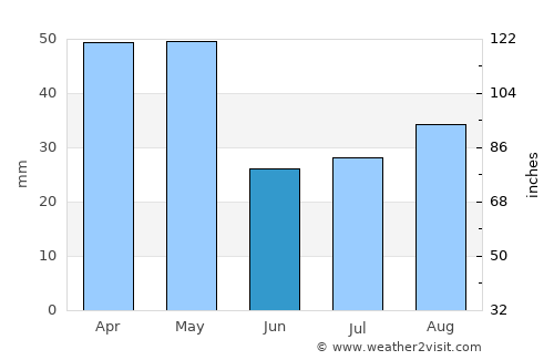 Īdgāh average rain in June