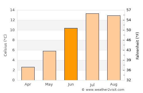 Īdgāh average temperature in June