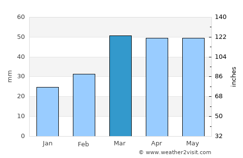 Īdgāh average rain in March