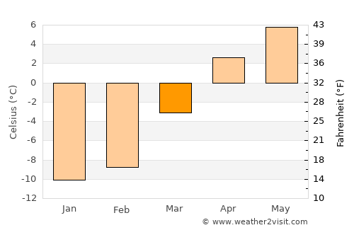 Īdgāh average temperature in March