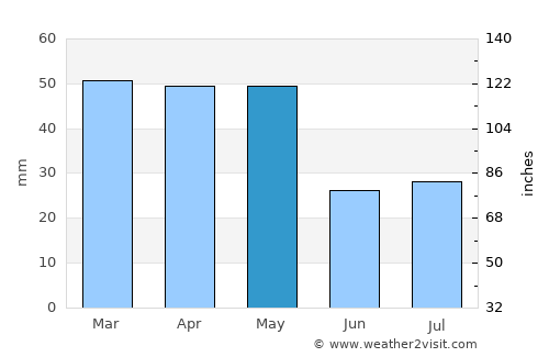 Īdgāh average rain in May