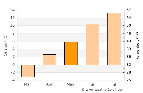 Īdgāh average temperature in May