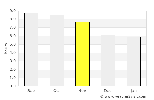 Īdgāh average rain in November