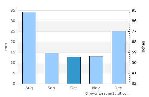 Īdgāh average rain in October