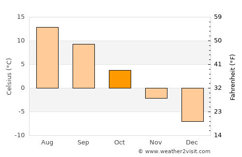 Īdgāh average temperature in October