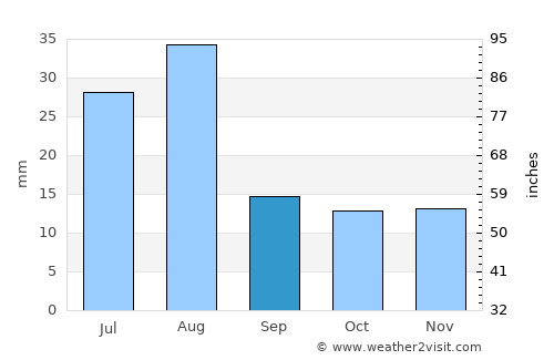 Īdgāh average rain in September