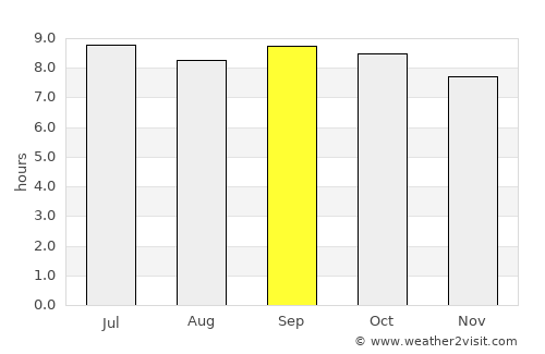 Īdgāh average rain in September