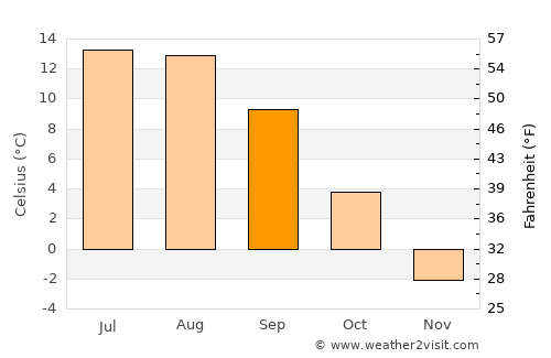 Īdgāh average temperature in September