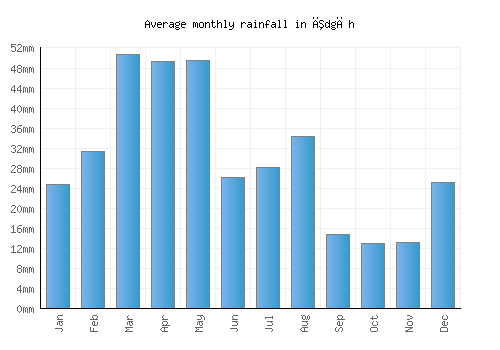Īdgāh monthly rainfall chart (mm)