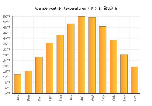 Īdgāh average temperature chart (Fahrenheit)