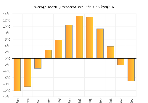 Īdgāh average temperature chart (Celsius)