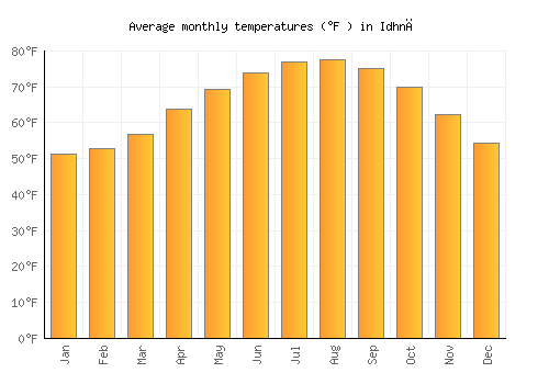 Idhnā average temperature chart (Fahrenheit)