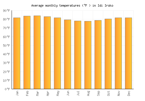 Idi Iroko average temperature chart (Fahrenheit)