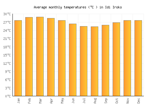 Idi Iroko average temperature chart (Celsius)