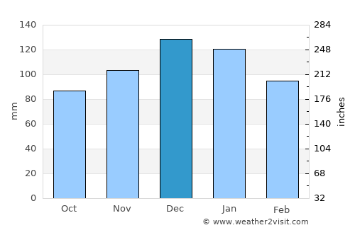 Idiazábal average rain in December