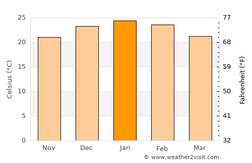 Idiazábal average temperature in January