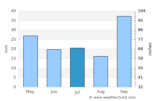 Idiazábal average rain in July