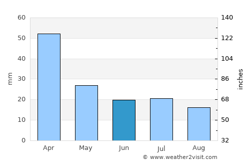 Idiazábal average rain in June