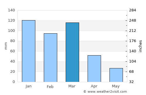 Idiazábal average rain in March