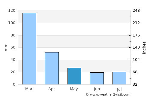 Idiazábal average rain in May