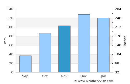 Idiazábal average rain in November