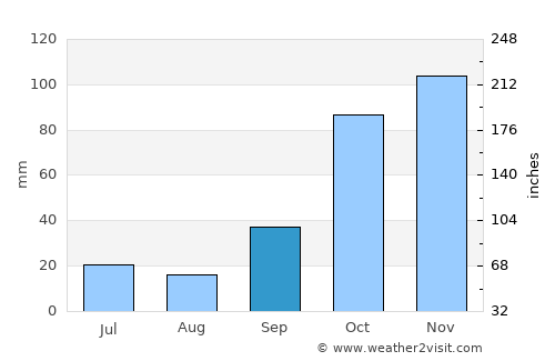 Idiazábal average rain in September