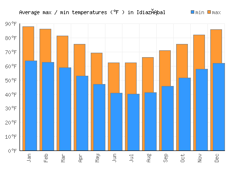 Idiazábal average minimum / maximum temperatures (Fahrenheit)