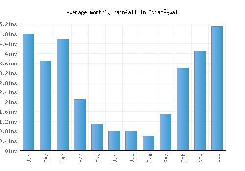 Idiazábal monthly rainfall chart (inches)