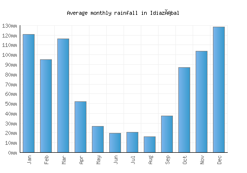 Idiazábal monthly rainfall chart (mm)