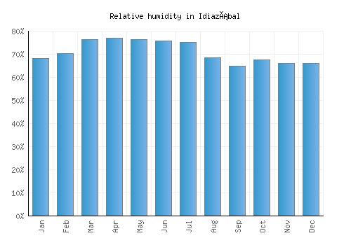 Idiazábal relative humidity averages