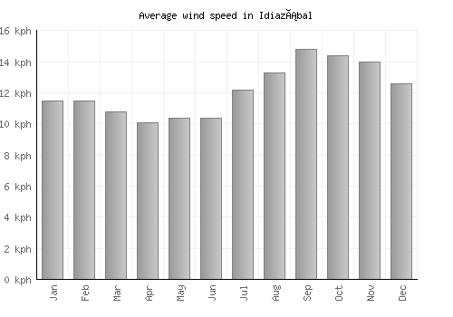 Idiazábal average winspeed by month (km/h)