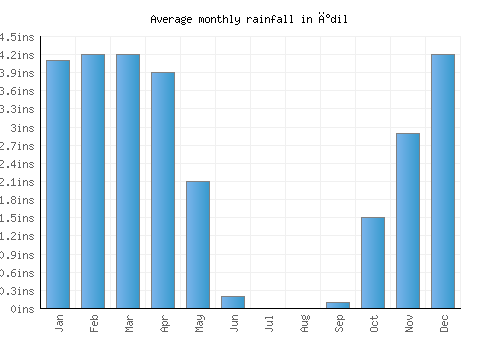 İdil monthly rainfall chart (inches)