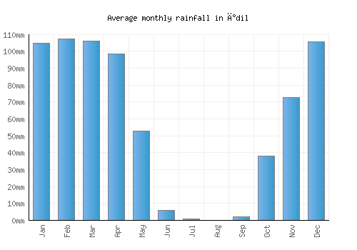 İdil monthly rainfall chart (mm)