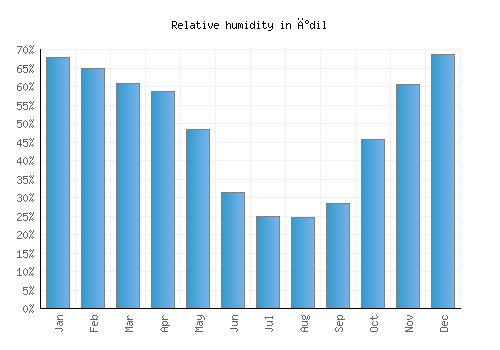 İdil relative humidity averages
