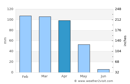 İdil average rain in April