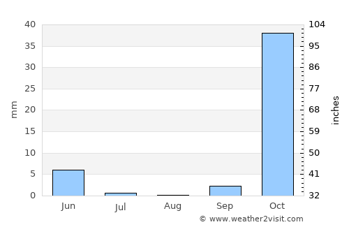 İdil average rain in August