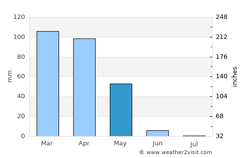 İdil average rain in May