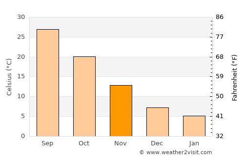 İdil average temperature in November
