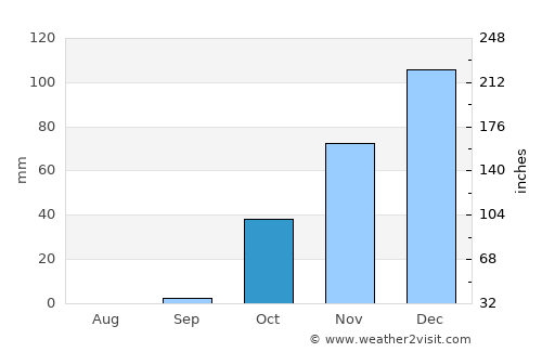 İdil average rain in October