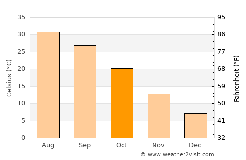 İdil average temperature in October