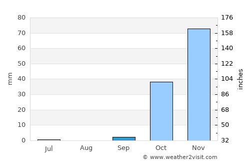İdil average rain in September