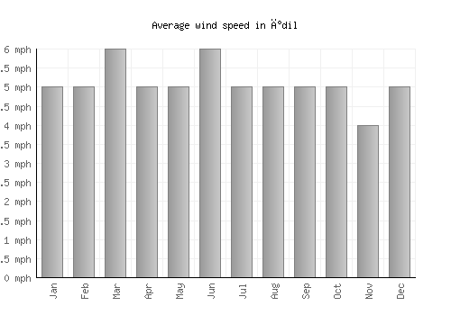 İdil average winspeed by month (mph)
