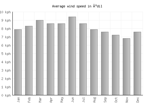 İdil average winspeed by month (km/h)