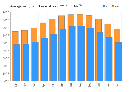 Idkū average minimum / maximum temperatures (Fahrenheit)