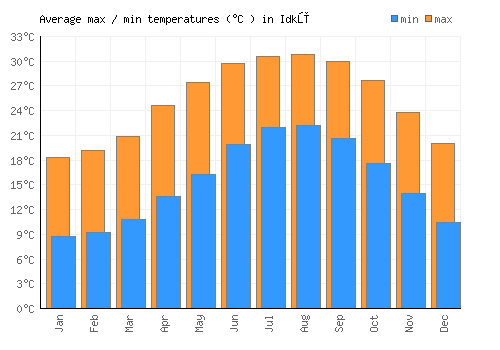 Idkū average minimum / maximum temperatures (Celsius)
