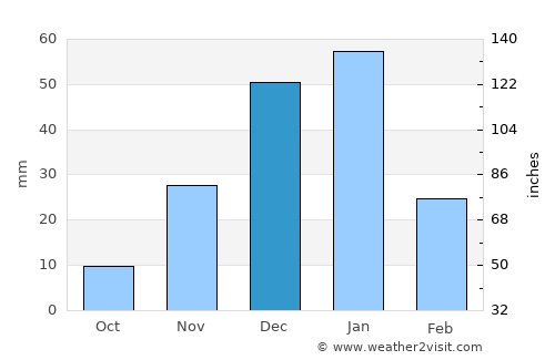 Idkū average rain in December
